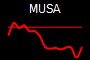 MUSA